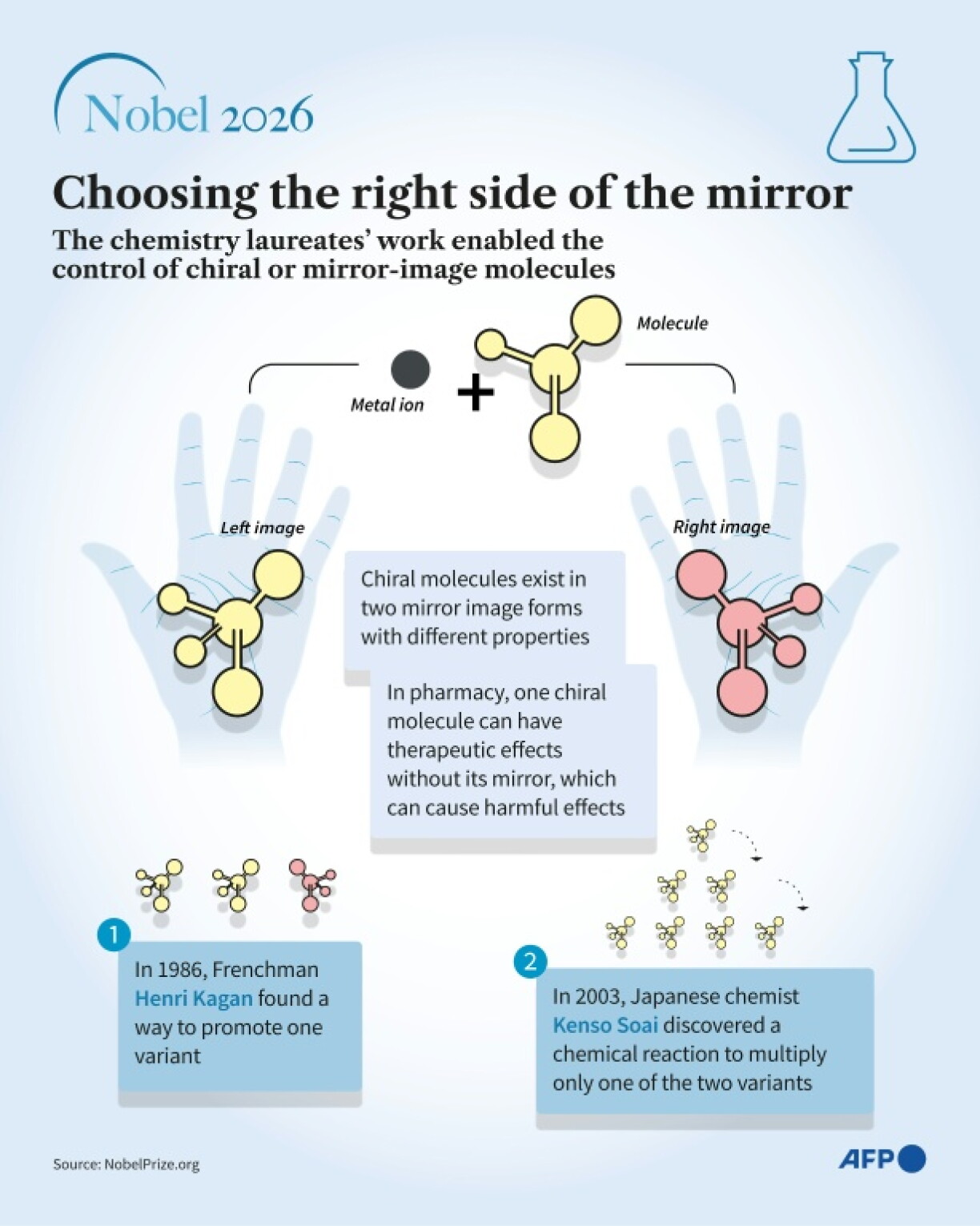 Nobel Prize in Chemistry: Choosing the right side of the mirror