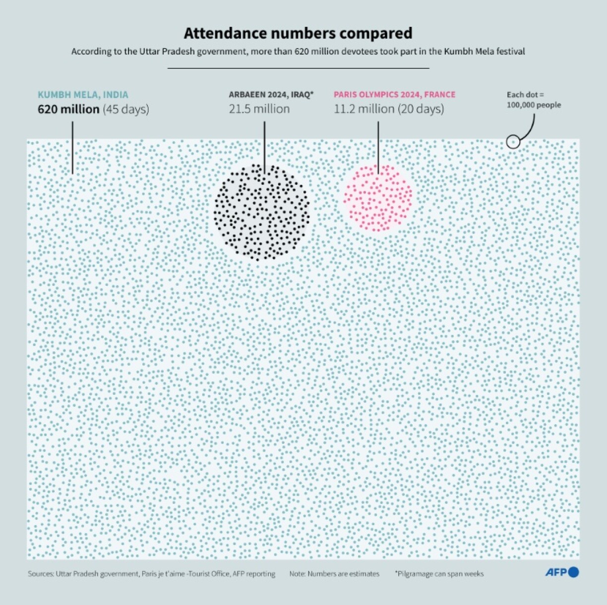 Attendance numbers compared