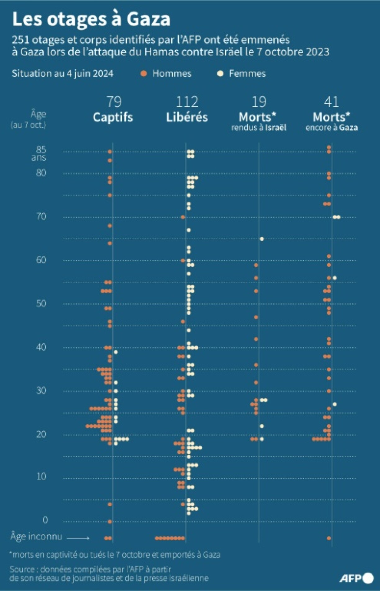 Les otages à Gaza