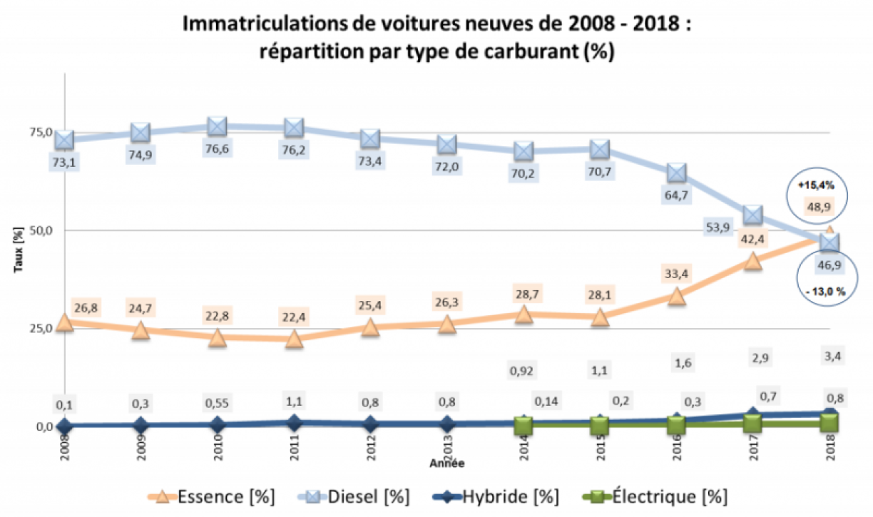 Au Luxembourg aussi, le diesel recule: en 2018, pour la première fois, le nombre d'immatriculations en essence a dépassé celles en diesel.