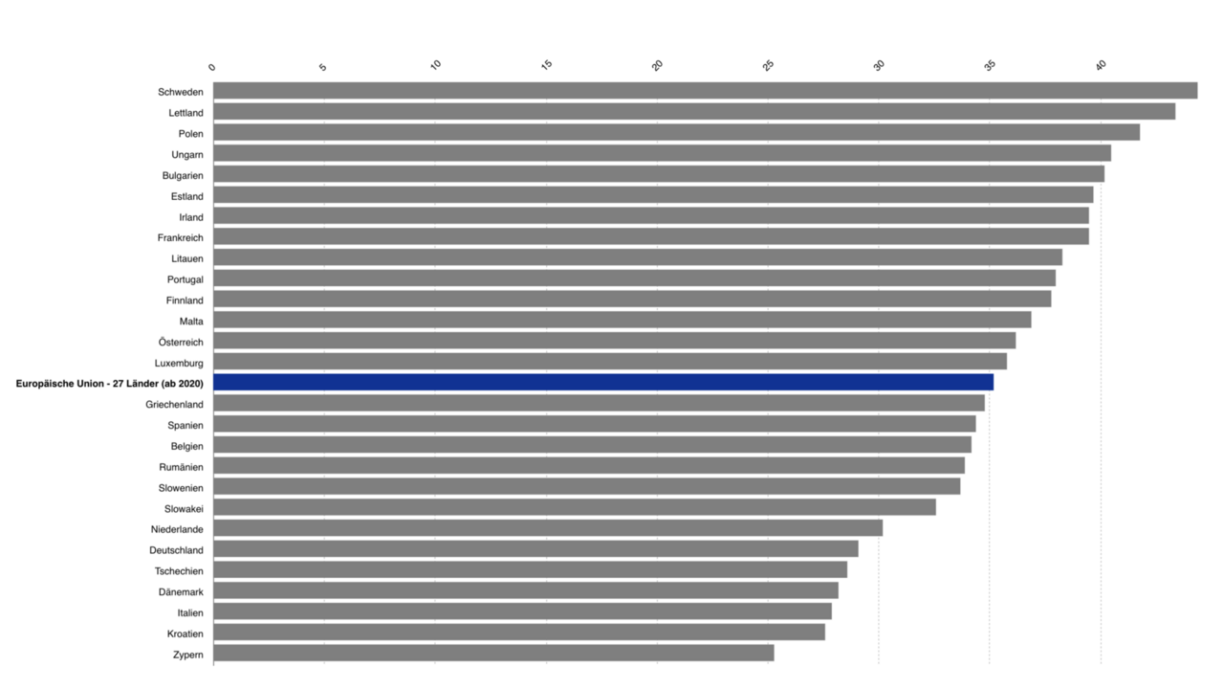 Eurostat percentages in 2024