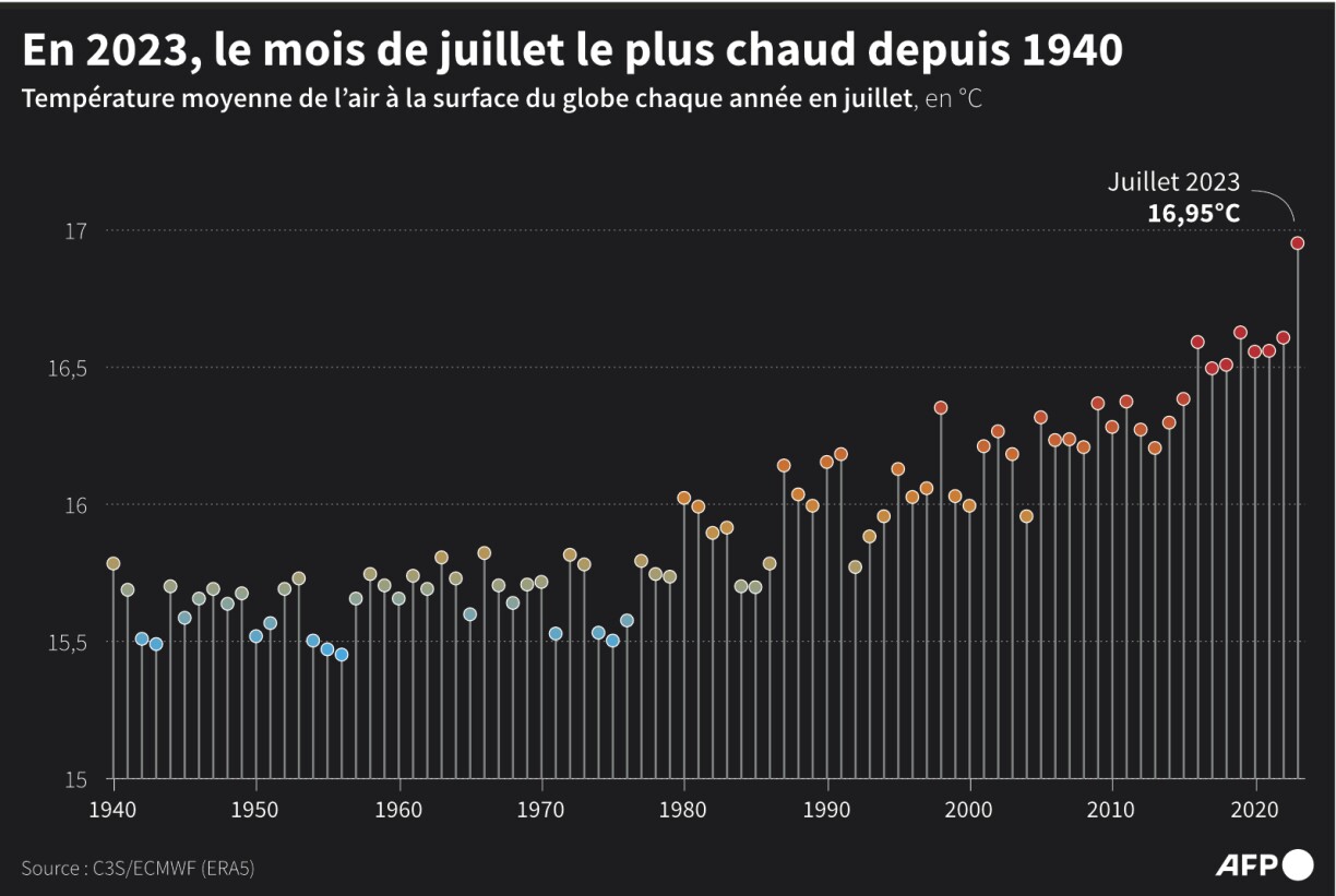 La température moyenne relevée sur Terre en juillet.