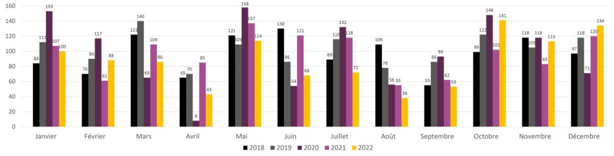 Zuel vun de Faillitte vu Januar 2018 bis Dezember 2022.