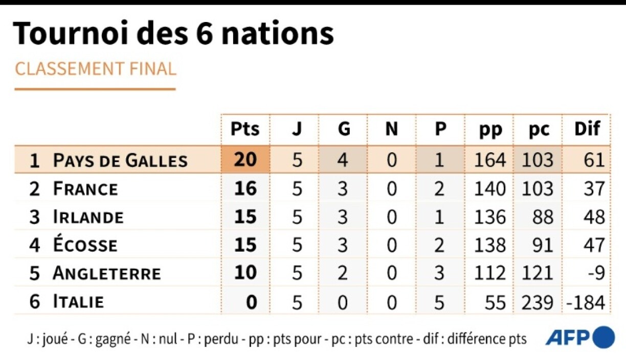 Tournoi des 6 nations 2021, classement final