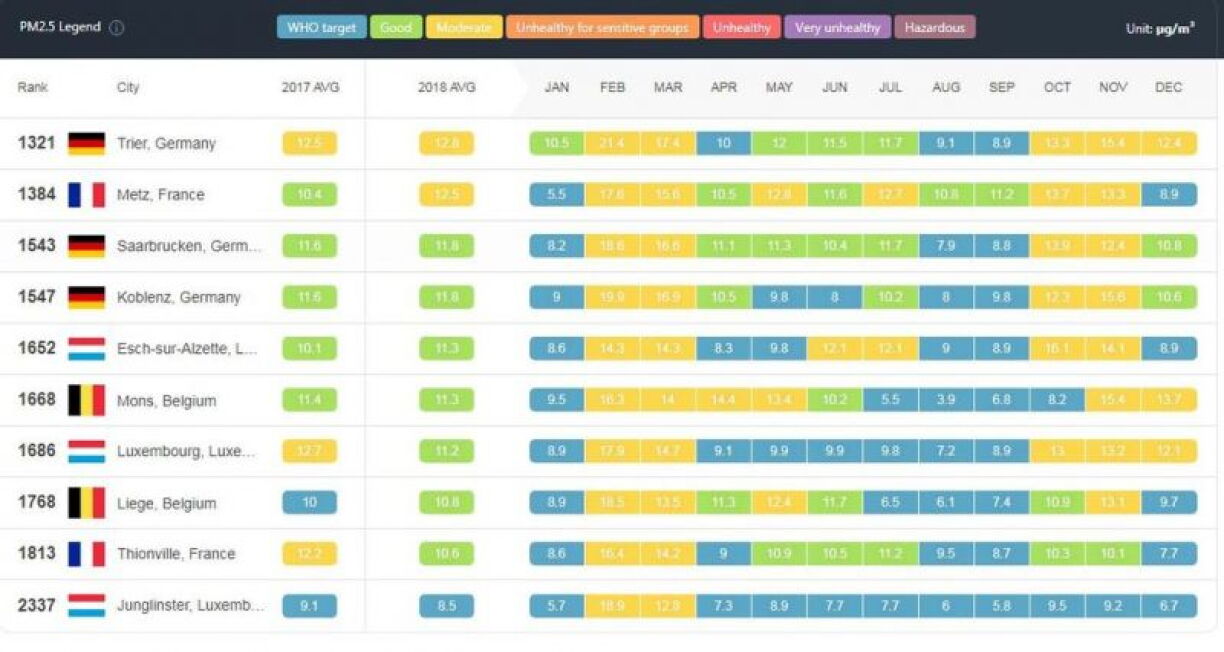 La qualité de l'air relevée au Luxembourg est légèrement meilleure que celle estimée dans les villes de Metz, Trèves et Liège.