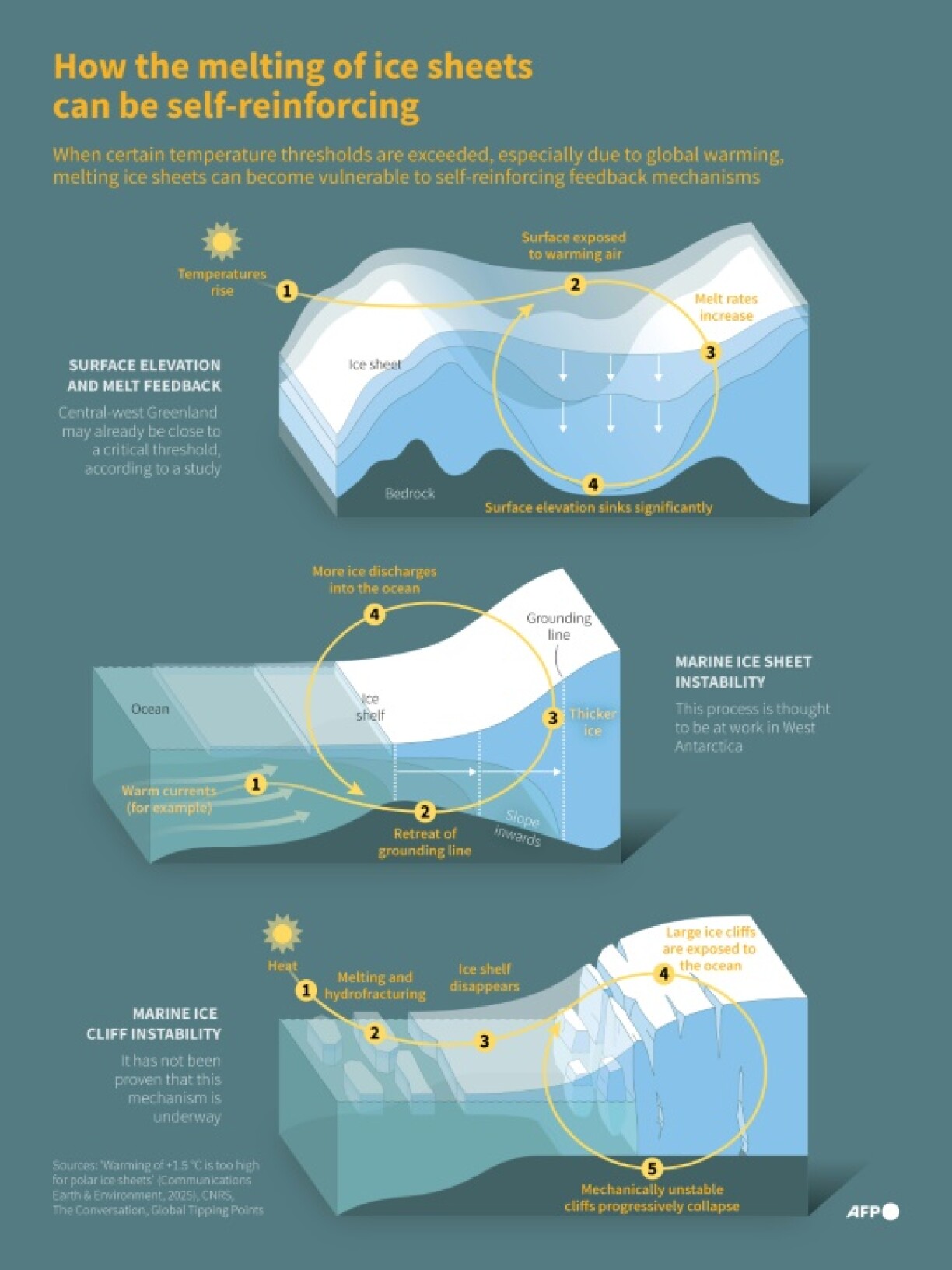 How the melting of ice sheets can be self-reinforcing