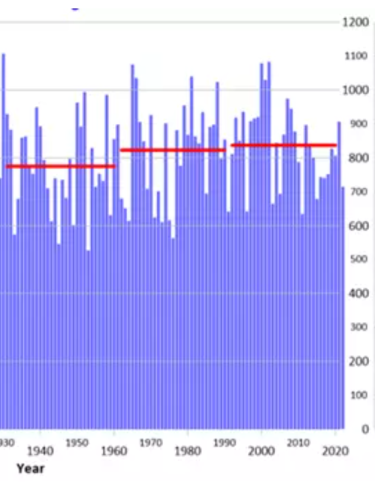 Figure 10: Average annual rainfall (l/m2) in Luxembourg 1920–2022.