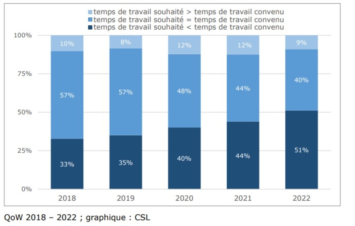 En bleu foncé, la part des salariés voulant baisser leur temps de travail augmente chaque année.