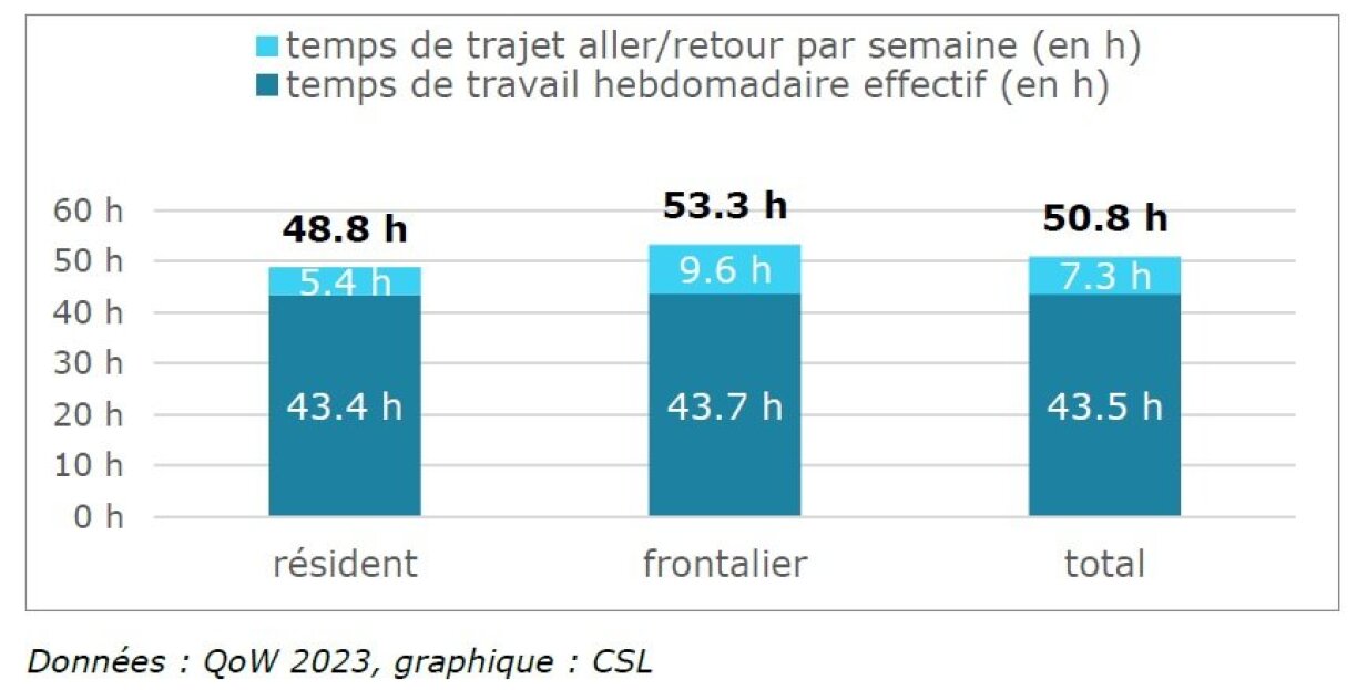 Travail et trajet font le temps