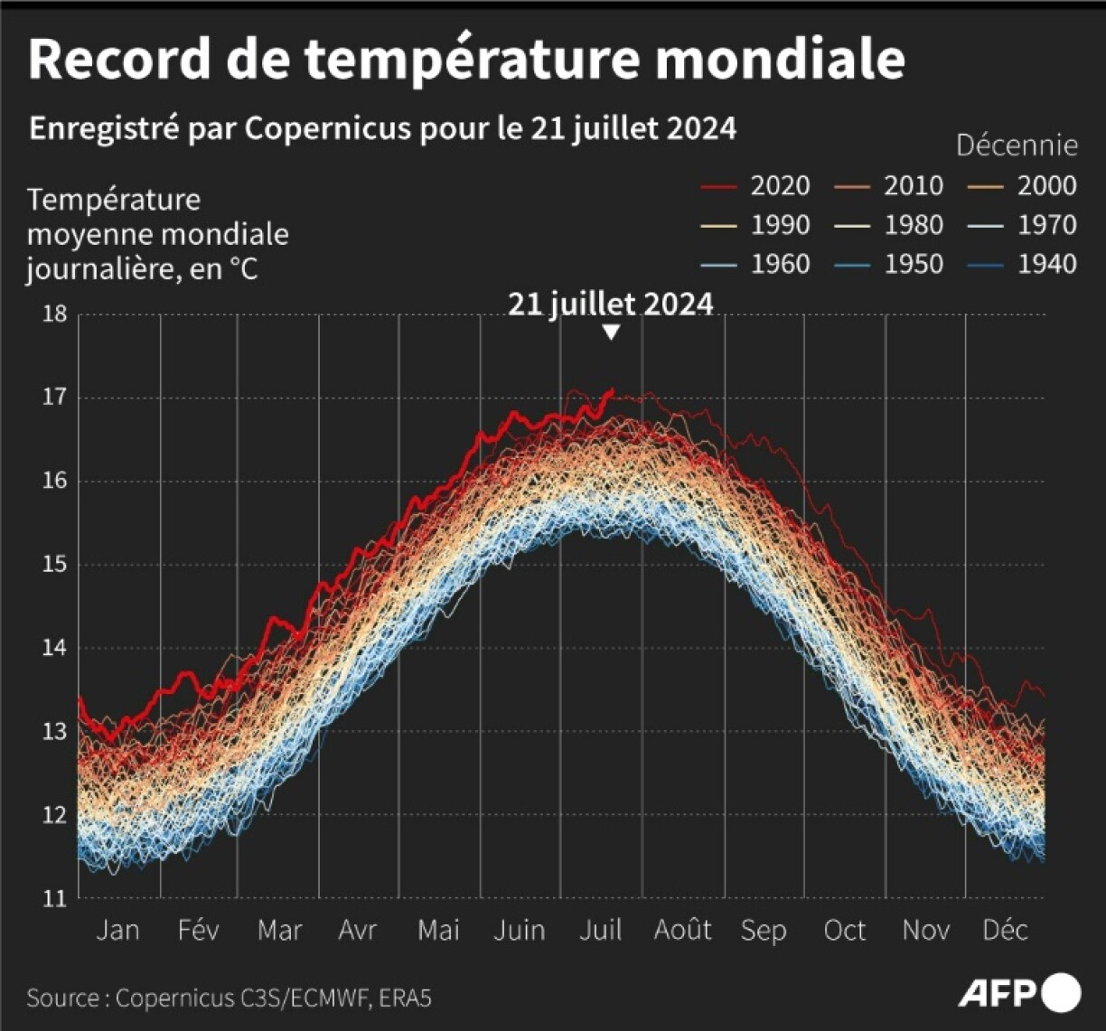 Record de température mondiale
