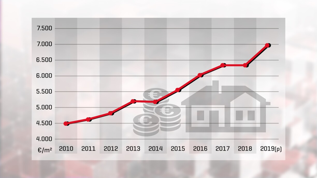 Ce graphique illustre bien la hausse des prix de vente au m2 des appartements (en état futur d'achèvement) au Luxembourg depuis 10 ans.