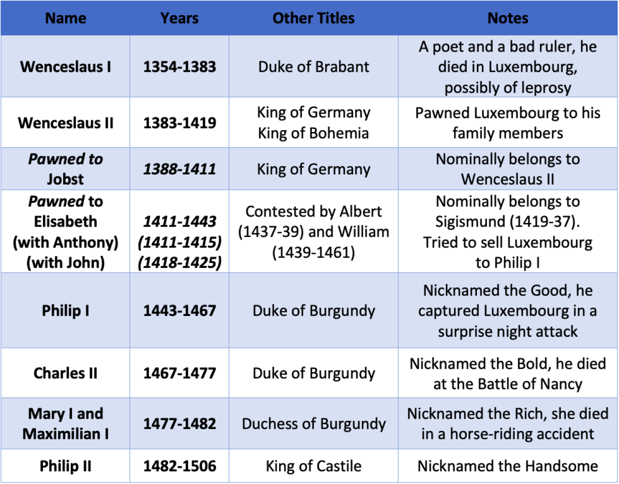 The Dukes and Duchesses of Luxembourg, 1354-1506.