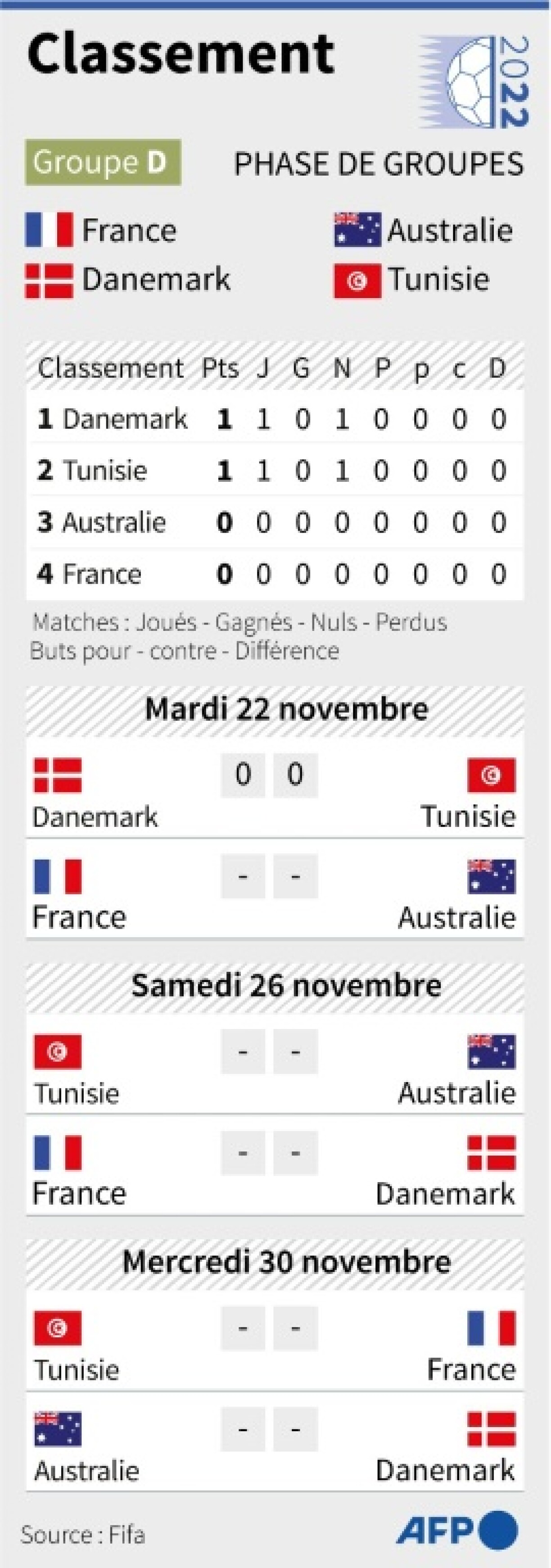 Coupe du monde 2022 : Classement groupe D
