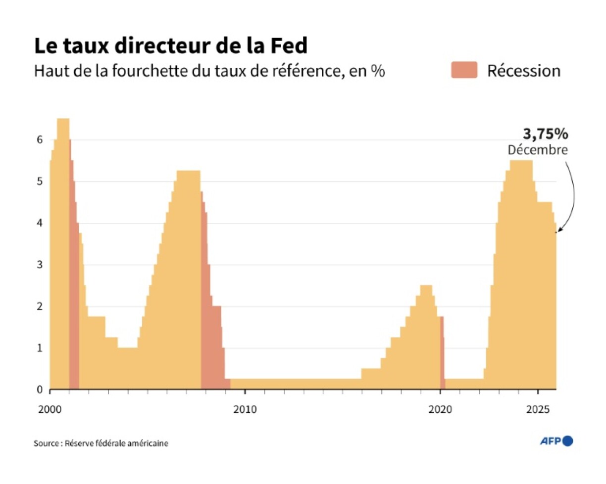 Évolution du taux directeur de la Réserve fédérale américaine depuis 2000