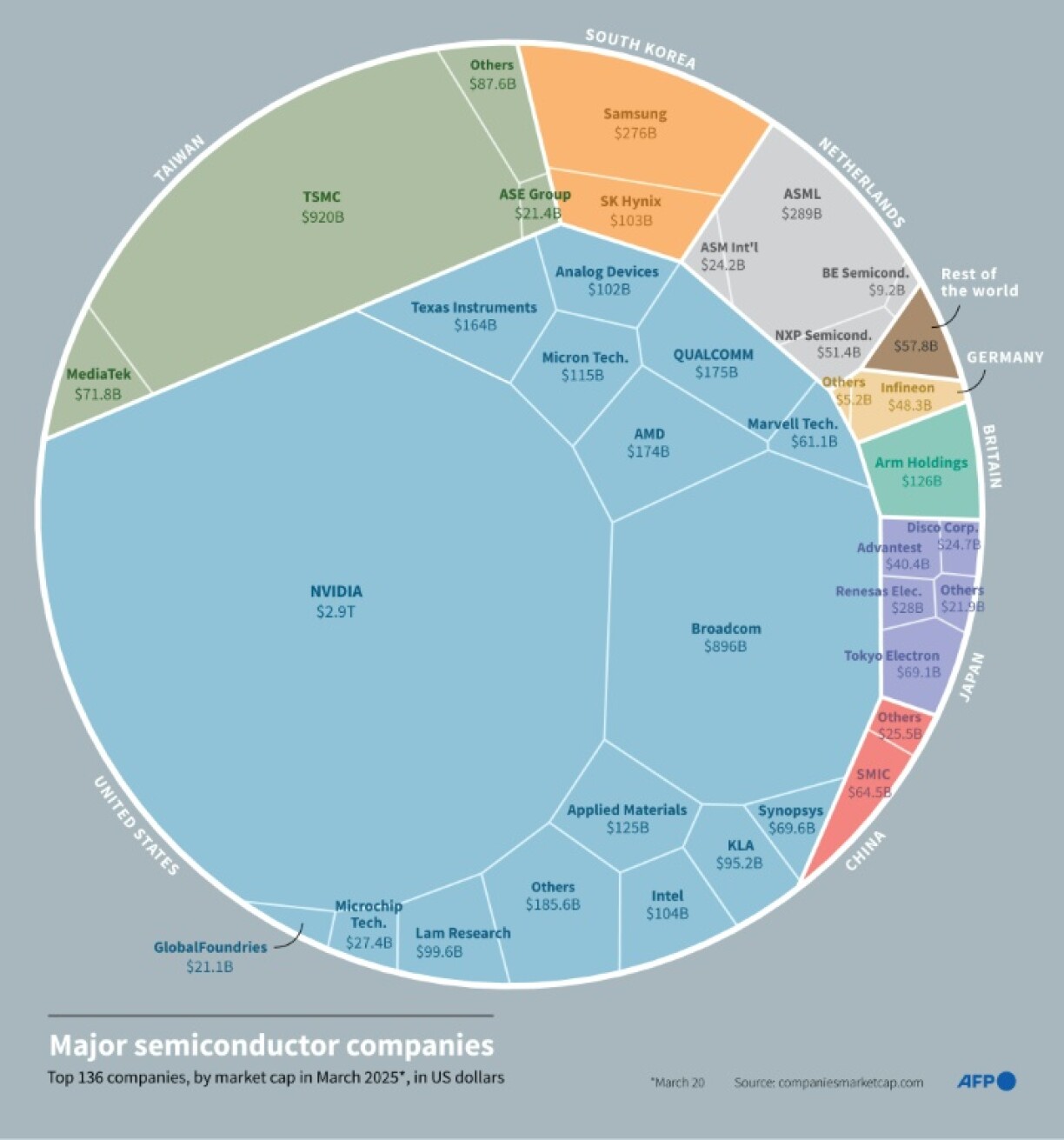 Major semiconductor companies