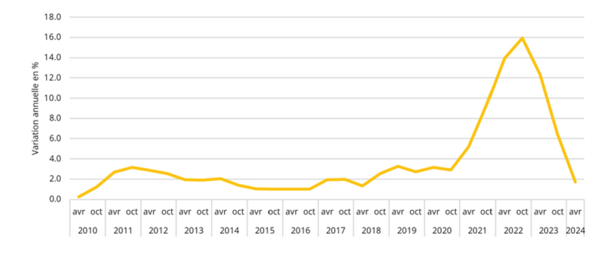 Evolutioun vum Präisindex an der Konstruktioun vun 2010 bis 2024