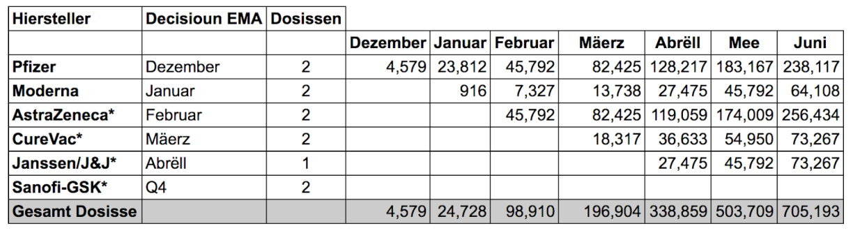 Estimated number of vaccine doses allocated to Luxembourg between December 2020 and June 2021, cumulative.