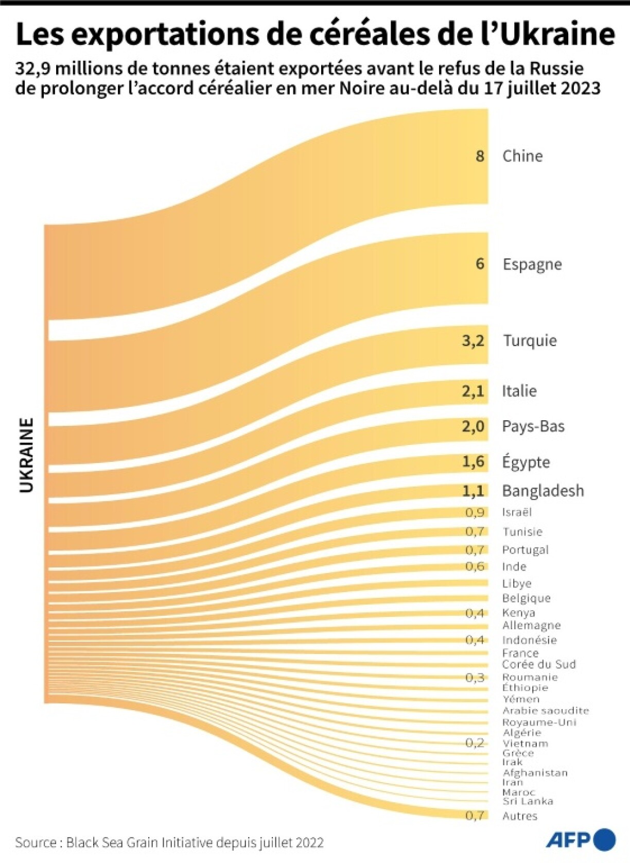 Les exportations de céréales depuis l'Ukraine