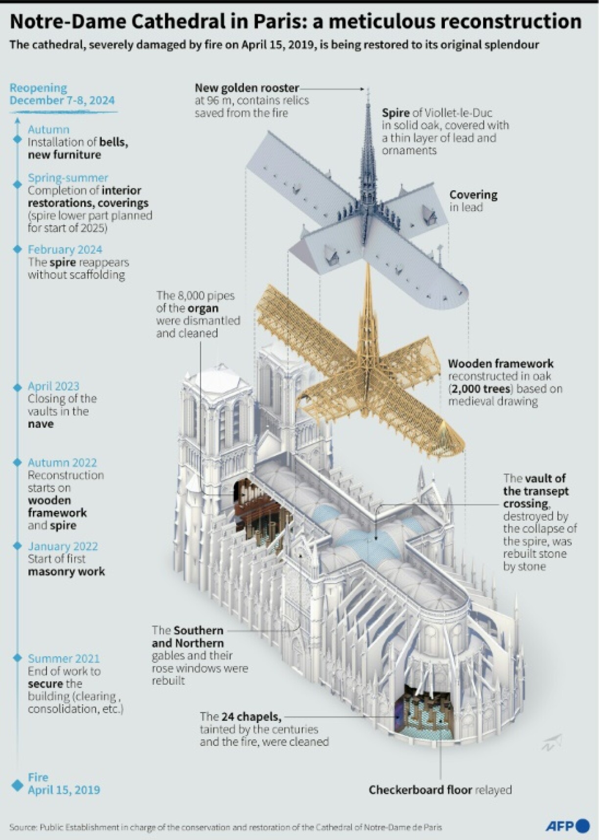Notre Dame Cathedral in Paris: a meticulous reconstruction