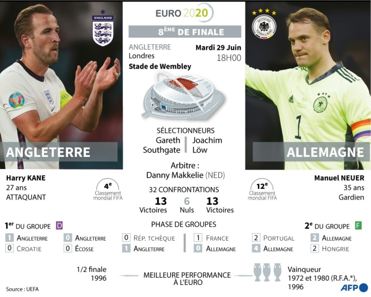Euro 2020 : Angleterre - Allemagne