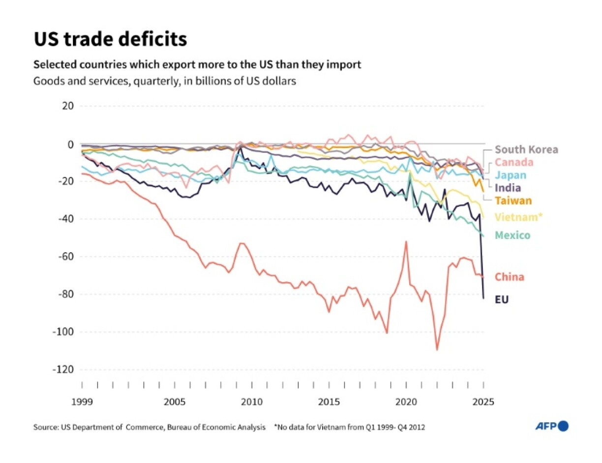 US trade deficits