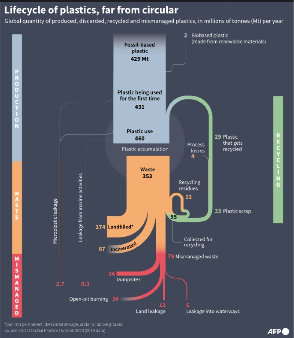Quantity of plastic at different stages of its lifecycle (production, waste, recycling, mismanagement), per year, worldwide according to OECD data