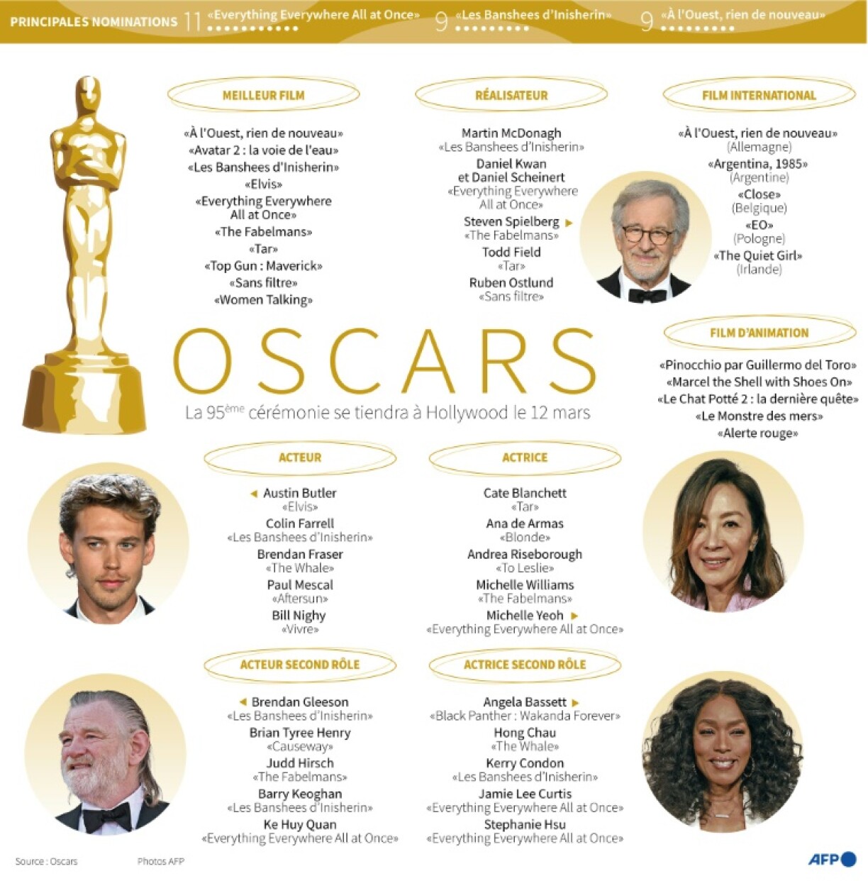 Nominations aux Oscars