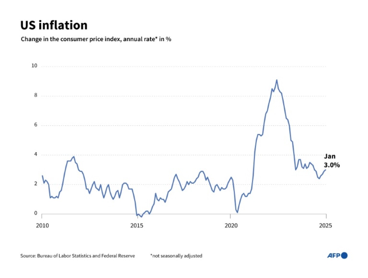US inflation