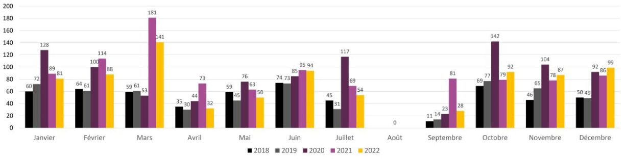 Zuel vun de Liquidatioune vu Januar 2018 bis Dezember 2022.