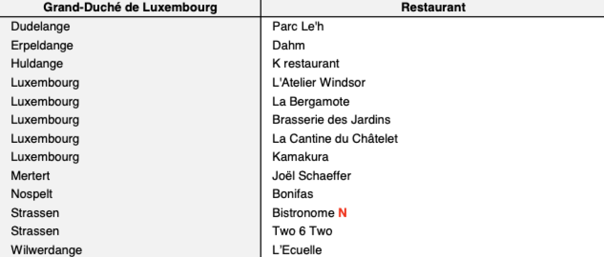 Les 13 autres adresses