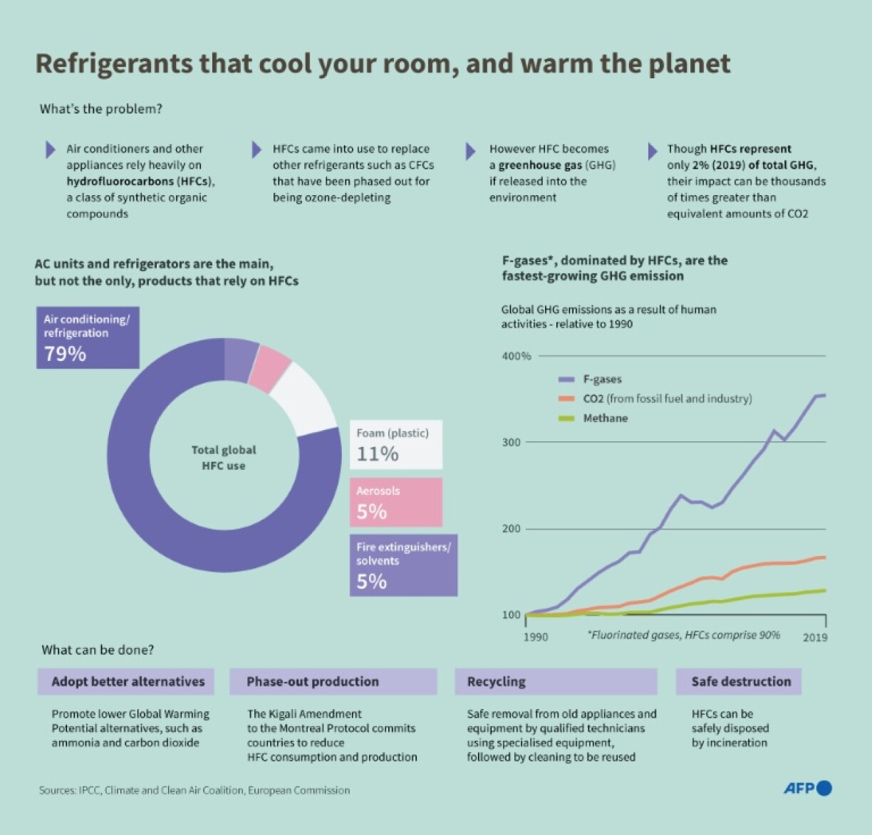 Refrigerants that cool your room, and warm the planet