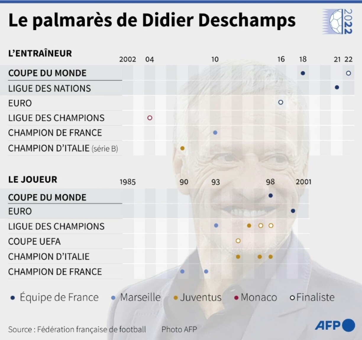 Le palmarès de Didier Deschamps