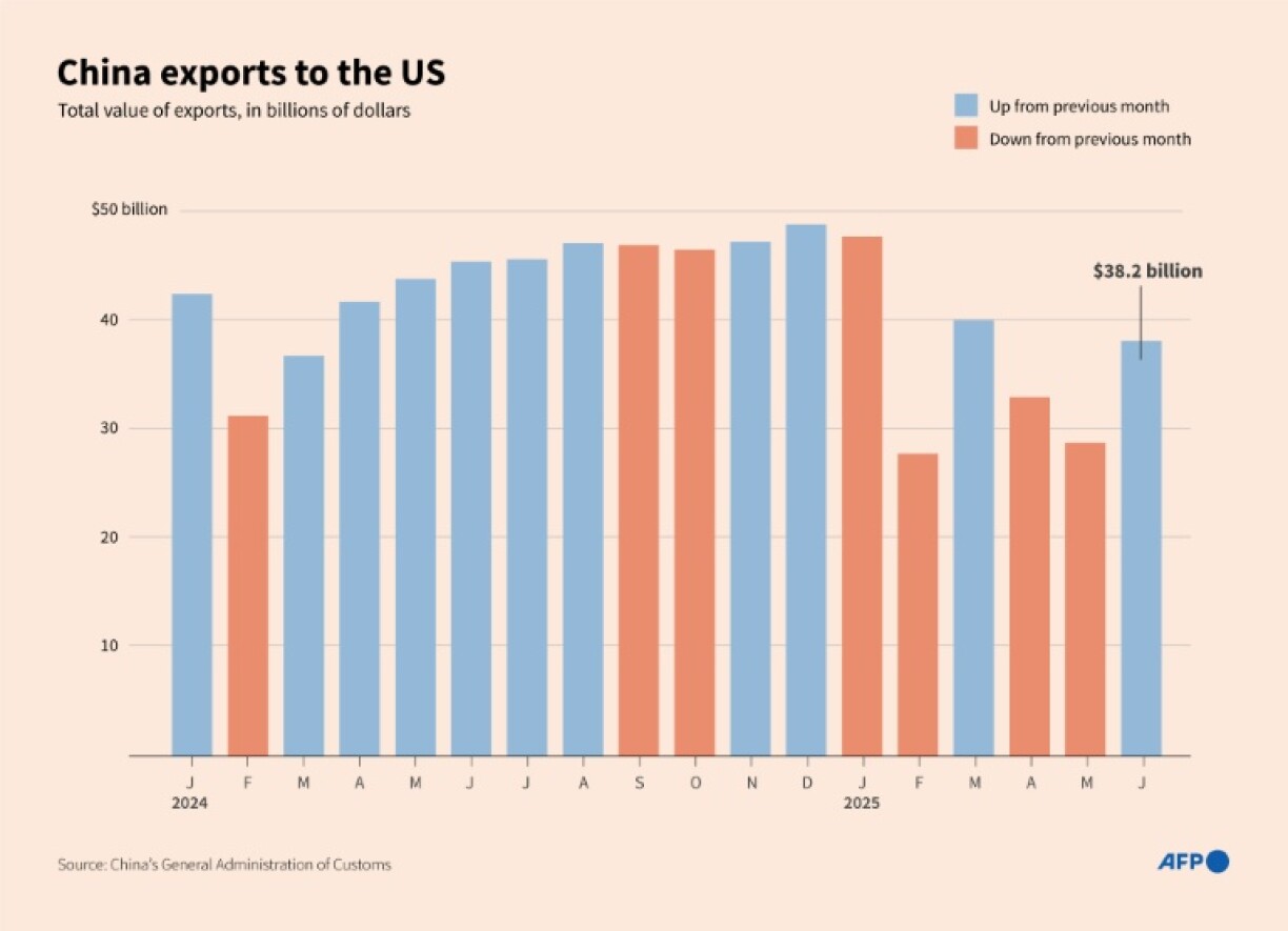 China exports to the US