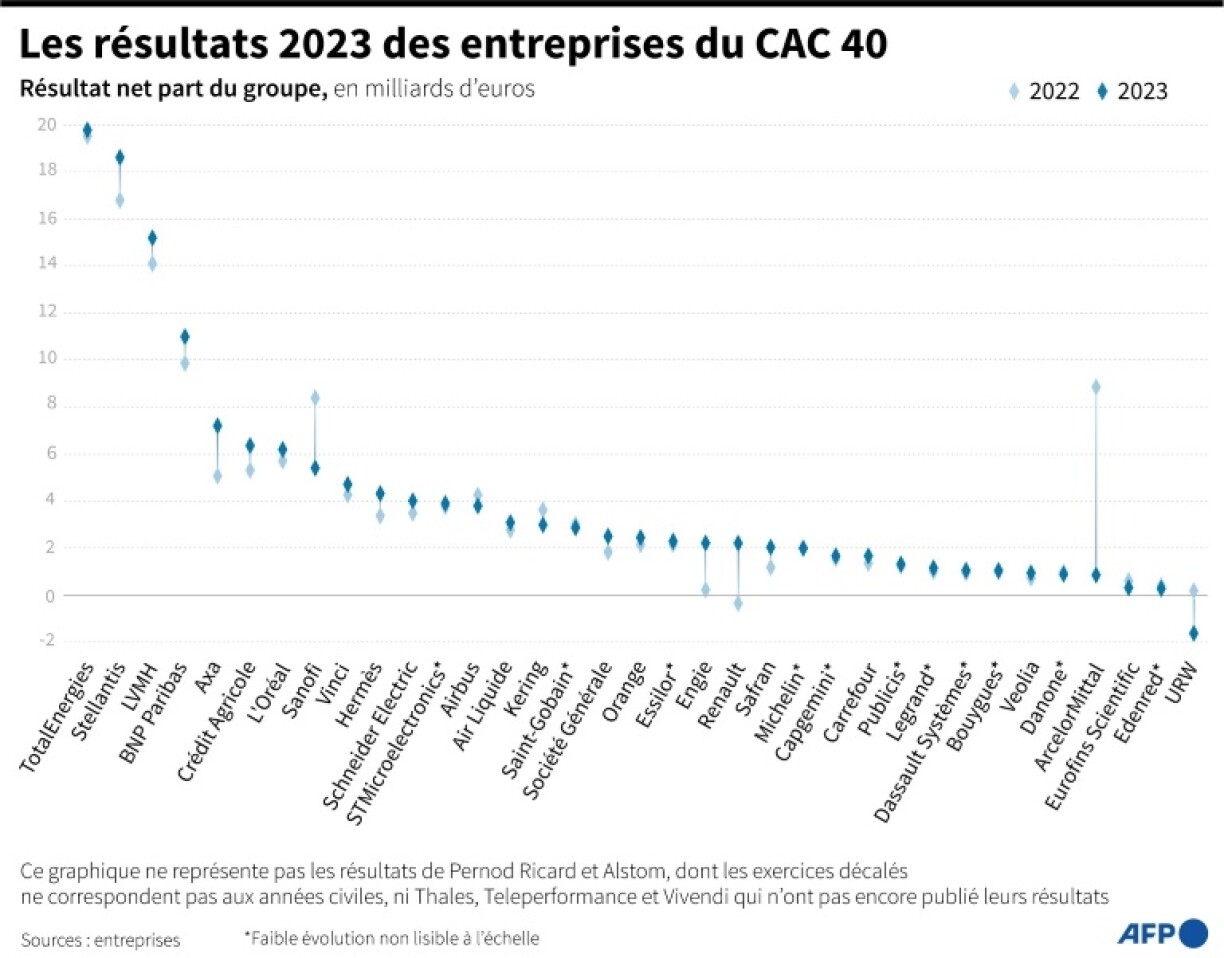Les résultats 2023 des entreprises du CAC 40