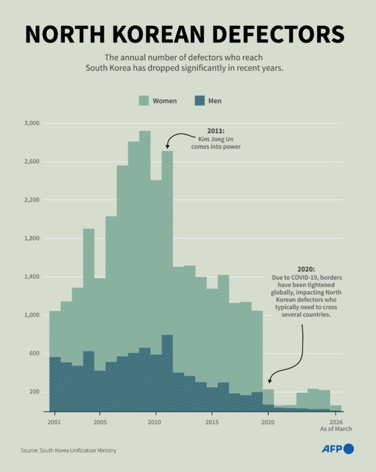 Infographic chart showing the number of North Korean defectors that entered South Korea each year since 2001, according to Ministry of Unification data