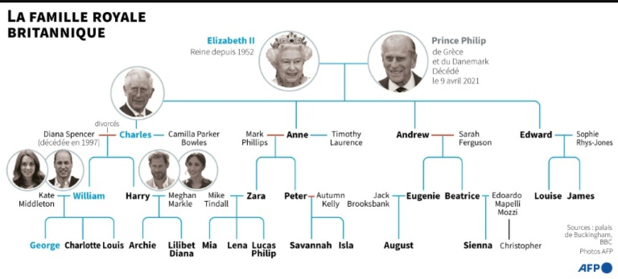 La famille royale britannique