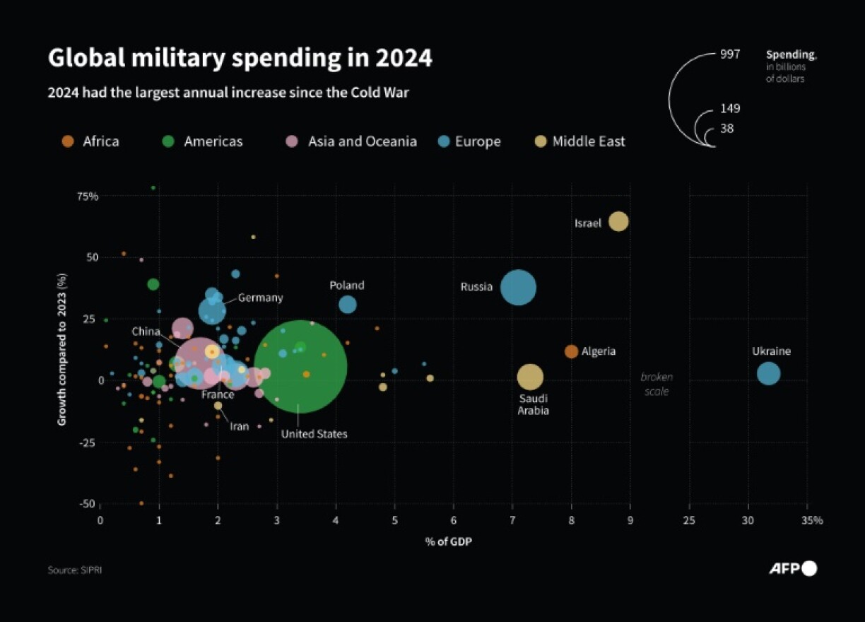 Global military spending in 2024