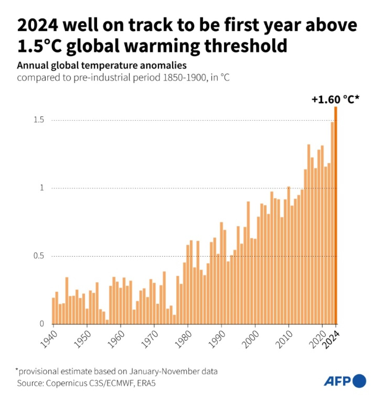 2024 well on track to be first year above 1.5°C global warming threshold