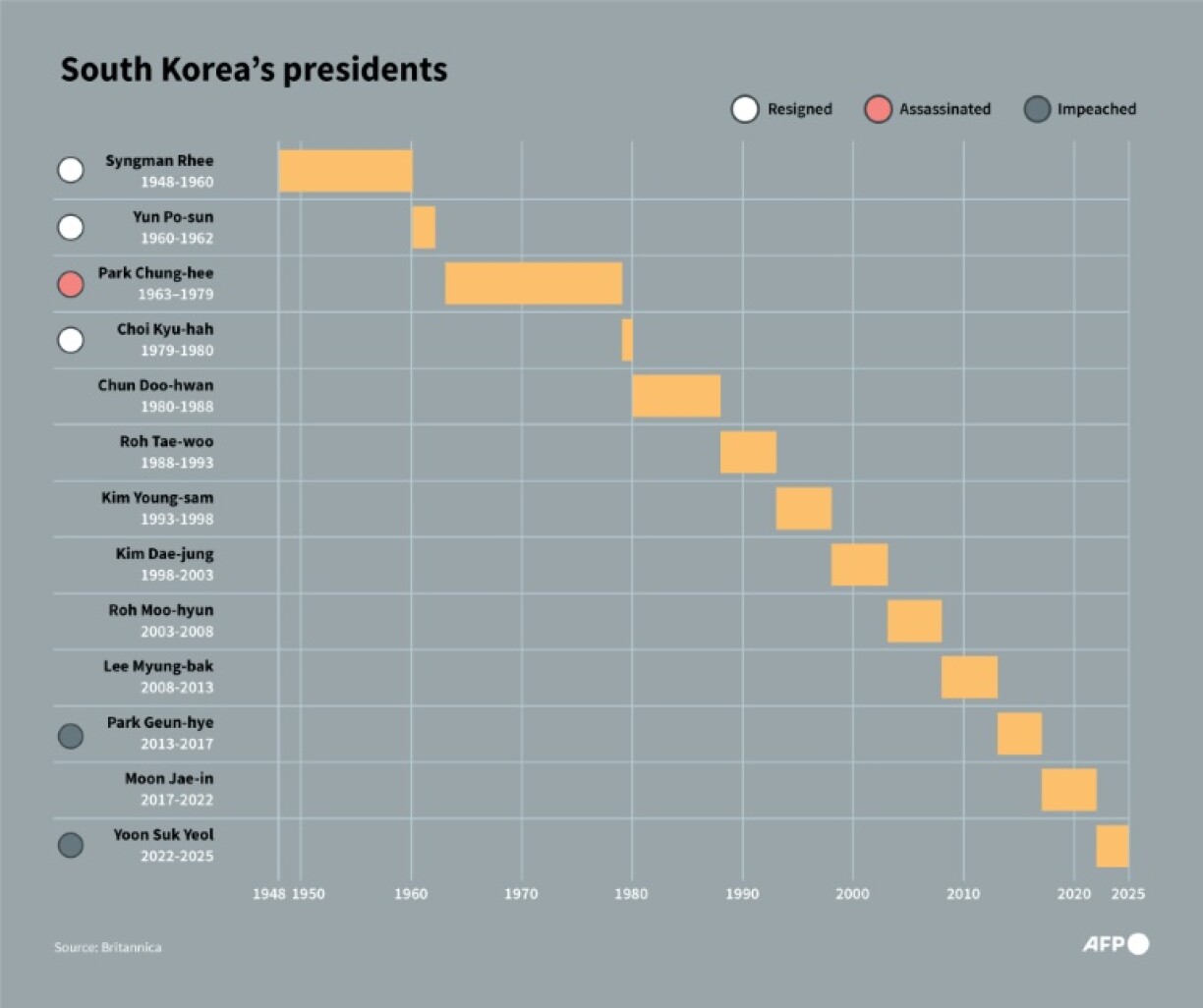 South Korea's presidents