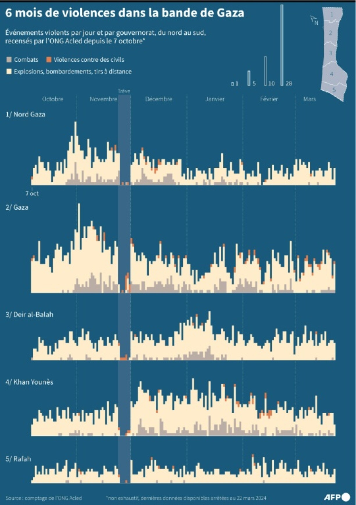 6 mois de violences dans la Bande de Gaza
