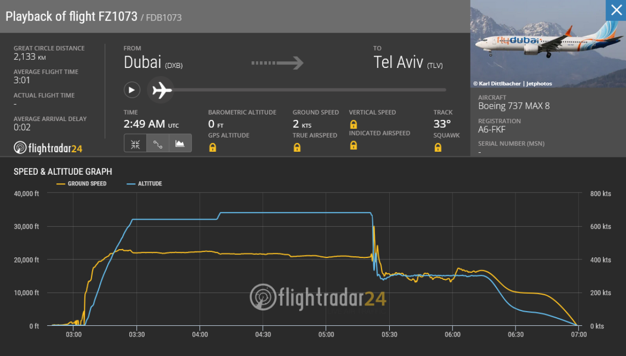 Den Donnéeë vu Flightradar no hätt de Fliger ënnerwee vill un Héicht verluer.