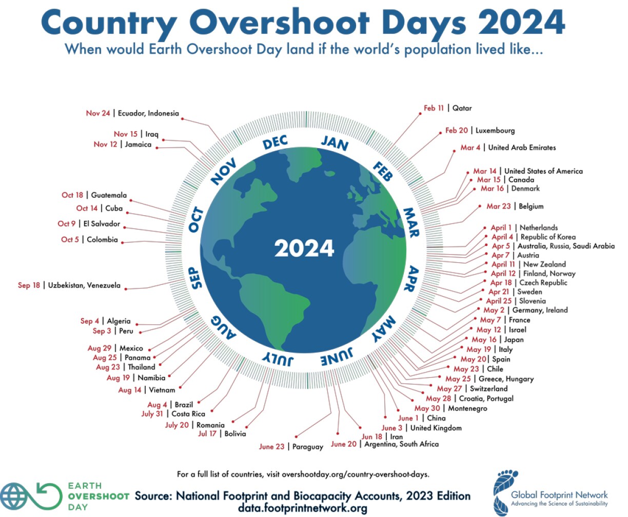 En 2024, le jour du dépassement du Luxembourg tombe le 20 février ! C'est mieux qu'en 2023, mais c'est toujours catastrophique comparé aux autres pays développés.