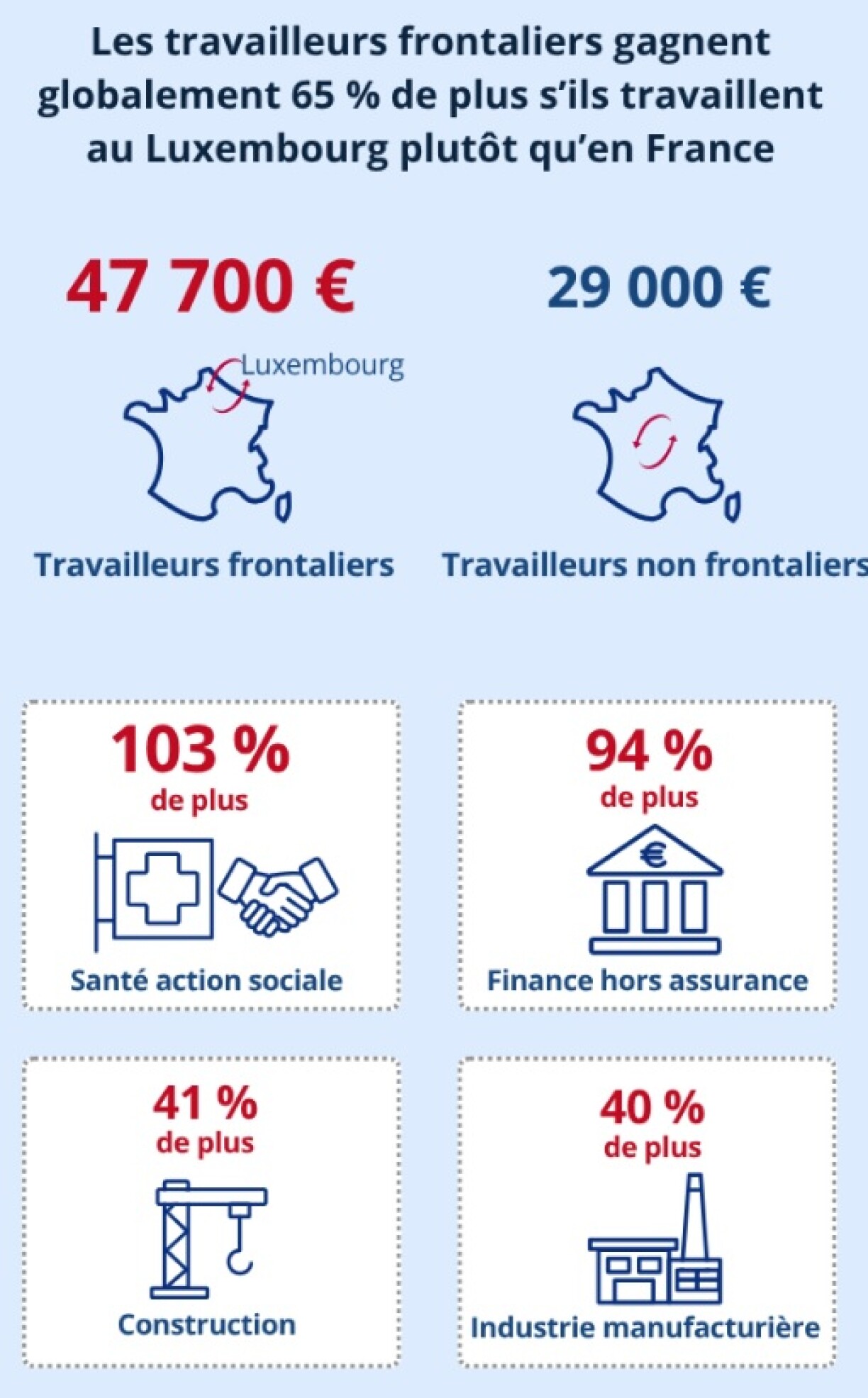 Une étude de l'Insee publiée en novembre 2025 montre que les frontaliers du Luxembourg ont des revenus nettement supérieurs aux non-frontaliers.