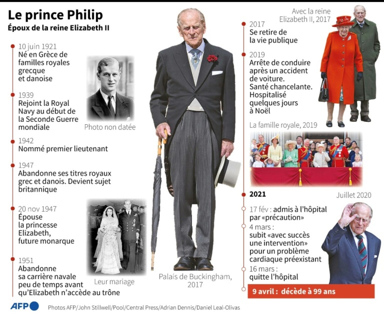 Le prince Philip