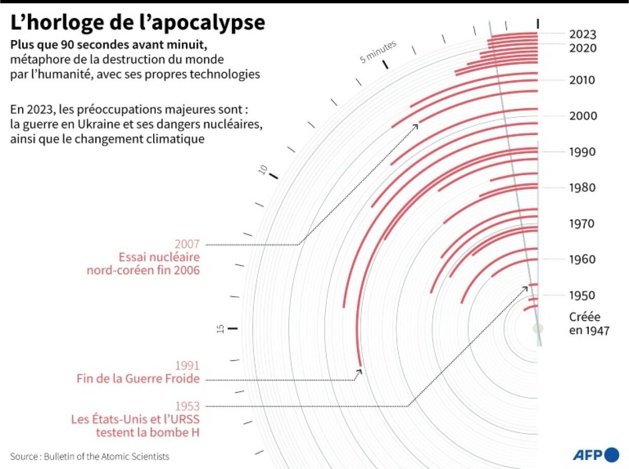 L'horloge de l'apocalypse