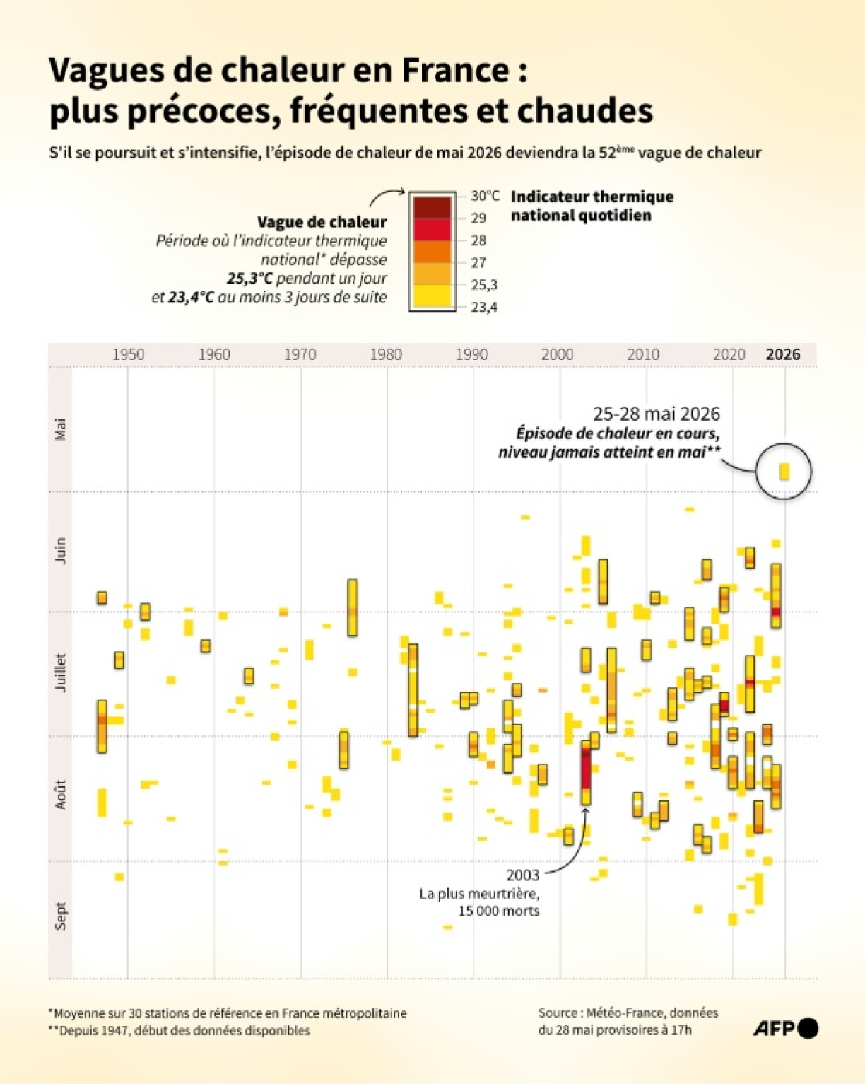 Vagues de chaleurs recensées en France et indicateur thermique national quotidien (au-dessus de 23,4°C), selon les données de Météo-France depuis 1947