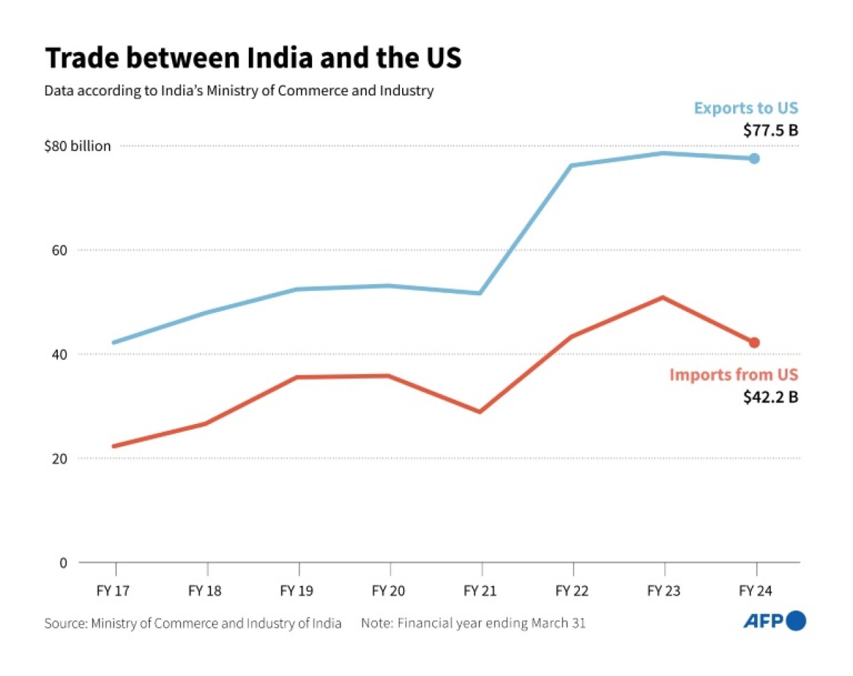 Trade between India and the US