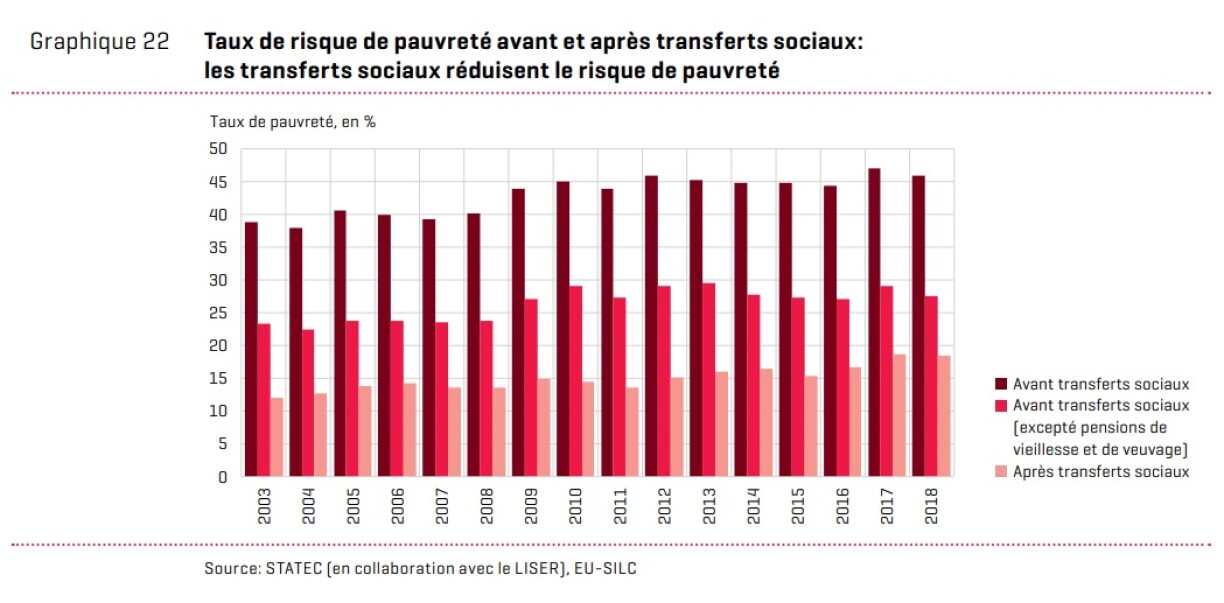 The graphic shows the at-risk-of-poverty rate drop before social transfers (dark colours) and after (light colours).