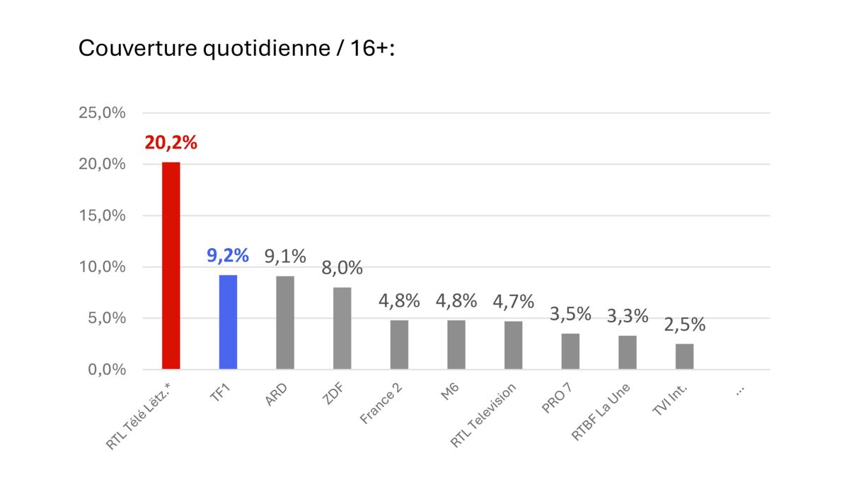 National an international Chaînen: hei de Ranking vun den Tëleeën.