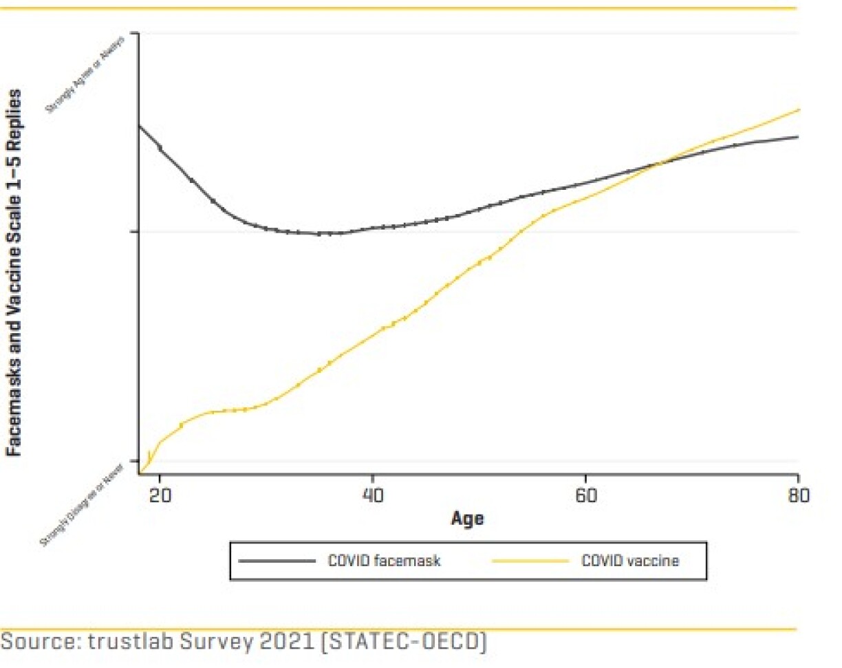 Relationship between face mask usage, vaccination and age.
